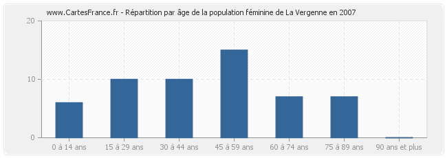 Répartition par âge de la population féminine de La Vergenne en 2007